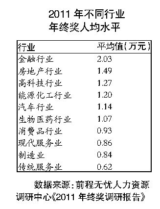 2011年不同行业年终奖平均水平。