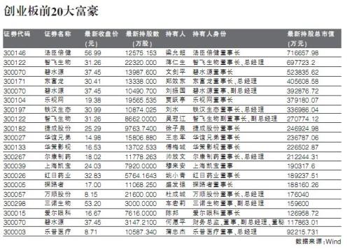 创业板三年记：诞生1072名亿元富豪 65%公司股价破发