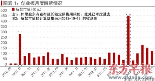创业板三年记：诞生1072名亿元富豪 65%公司股价破发