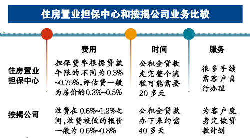 担保中心和按揭公司优劣：前者省钱后者服务到位