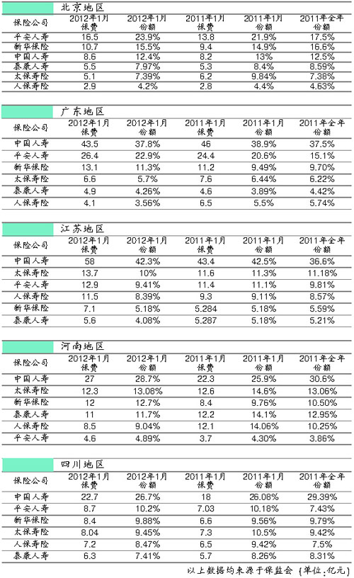 五省市保费争夺战：六大寿险巨头谁未“开门红”？