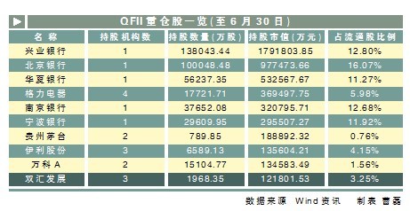 QFII调仓换股路径探秘
