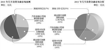 消费金融十年破万亿 汽车租赁风生水起