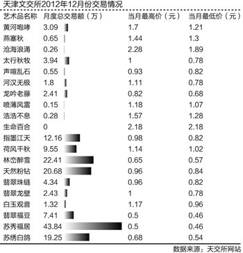 文交所整顿接近尾声 艺术品份额化交易将落幕