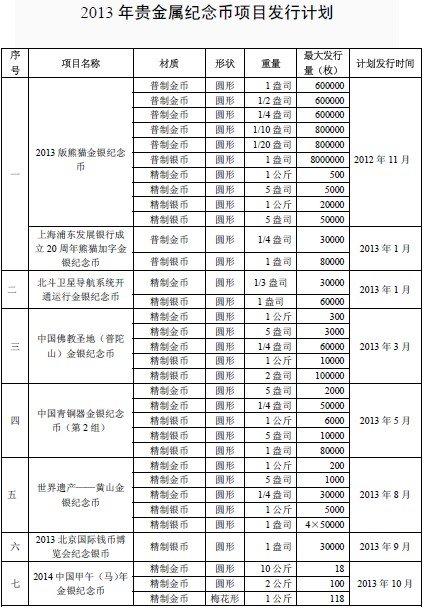 央行2013年计划发行49个品种贵金属纪念币