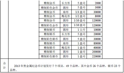 央行2013年计划发行49个品种贵金属纪念币