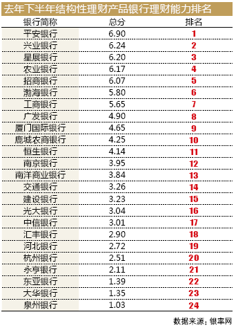 外资行理财产品理财能力分化 星展银行靠前 大华、永亨排名倒数