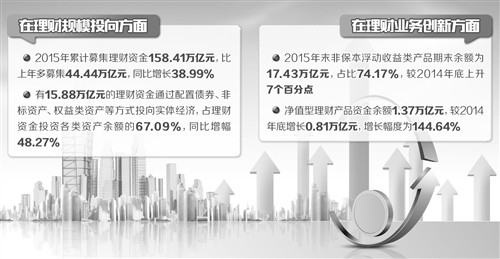受宏观经济形势以及行业自身发展等因素影响，银行理财业务的增速正逐渐放缓。商业银行应在加强风险管控的同时，及时创新业务类型，探索转型方向，为业务平稳健康发展寻找更多支撑点